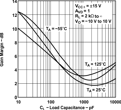 TLE2141 TLE2141A TLE2142 TLE2142A TLE2142AM TLE2142AM-D TLE2142M TLE2142M-D TLE2144 TLE2144A TLE2144AM TLE2144M TLE2144M-D Gain Margin vs Load Capacitance