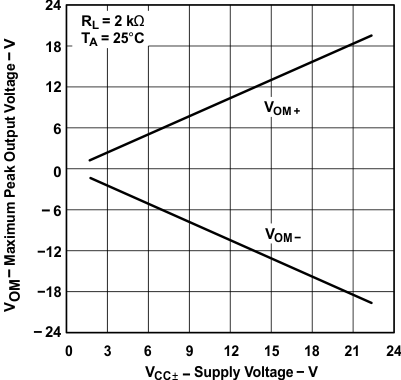 TLE2141 TLE2141A TLE2142 TLE2142A TLE2142AM TLE2142AM-D TLE2142M TLE2142M-D TLE2144 TLE2144A TLE2144AM TLE2144M TLE2144M-D Maximum Peak Output Voltage vs Supply
                        Voltage