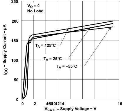 TLE2021AM TLE2021B TLE2021M-MIL  TLE2022AM-MIL TLE2022BM TLE2022M-MIL  TLE2024AM TLE2024BM-MIL TLE2024M TLE2021xM Supply Current vs Supply Voltage