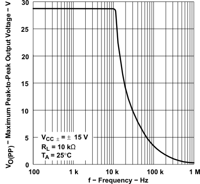 TLE2021AM TLE2021B TLE2021M-MIL  TLE2022AM-MIL TLE2022BM TLE2022M-MIL  TLE2024AM TLE2024BM-MIL TLE2024M Maximum Peak-to-Peak
                        Output Voltage vs Frequency