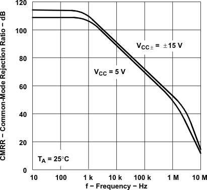 TLE2021AM TLE2021B TLE2021M-MIL  TLE2022AM-MIL TLE2022BM TLE2022M-MIL  TLE2024AM TLE2024BM-MIL TLE2024M TLE2021xM Common-Mode Rejection Ratio vs Frequency