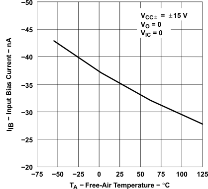 TLE2021AM TLE2021B TLE2021M-MIL  TLE2022AM-MIL TLE2022BM TLE2022M-MIL  TLE2024AM TLE2024BM-MIL TLE2024M TLE2022xM Input Bias Current vs Free-Air Temperature