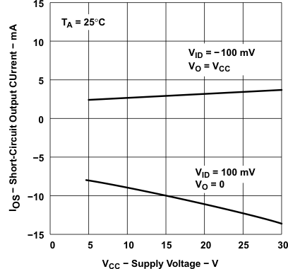 TLE2021AM TLE2021B TLE2021M-MIL  TLE2022AM-MIL TLE2022BM TLE2022M-MIL  TLE2024AM TLE2024BM-MIL TLE2024M TLE2022xM and TLE2024xM Short-Circuit
                        Output Current vs Supply Voltage