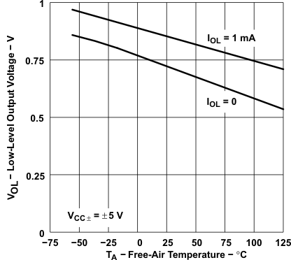 TLE2021AM TLE2021B TLE2021M-MIL  TLE2022AM-MIL TLE2022BM TLE2022M-MIL  TLE2024AM TLE2024BM-MIL TLE2024M Low-Level Output Voltage
                        vs Free-Air Temperature