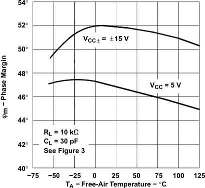 TLE2021AM TLE2021B TLE2021M-MIL  TLE2022AM-MIL TLE2022BM TLE2022M-MIL  TLE2024AM TLE2024BM-MIL TLE2024M TLE2022xM and TLE2024xM Phase Margin vs
                        Free-Air Temperature