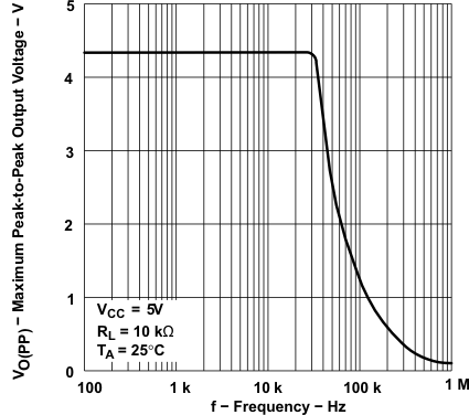 TLE2021AM TLE2021B TLE2021M-MIL  TLE2022AM-MIL TLE2022BM TLE2022M-MIL  TLE2024AM TLE2024BM-MIL TLE2024M Maximum Peak-to-Peak
                        Output Voltage Vs Frequency