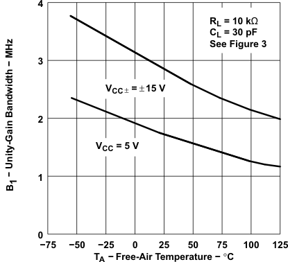 TLE2021AM TLE2021B TLE2021M-MIL  TLE2022AM-MIL TLE2022BM TLE2022M-MIL  TLE2024AM TLE2024BM-MIL TLE2024M TLE2022xM and TLE2024xM Unity-Gain
                        Bandwidth vs Free-Air Temperature