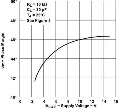 TLE2021AM TLE2021B TLE2021M-MIL  TLE2022AM-MIL TLE2022BM TLE2022M-MIL  TLE2024AM TLE2024BM-MIL TLE2024M TLE2021xM Phase Margin vs Supply Voltage