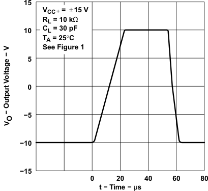 TLE2021AM TLE2021B TLE2021M-MIL  TLE2022AM-MIL TLE2022BM TLE2022M-MIL  TLE2024AM TLE2024BM-MIL TLE2024M TLE2022xM Voltage-Follower Large-Signal Pulse Response