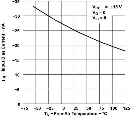 TLE2021AM TLE2021B TLE2021M-MIL  TLE2022AM-MIL TLE2022BM TLE2022M-MIL  TLE2024AM TLE2024BM-MIL TLE2024M TLE2021xM Input Bias Current vs Free-Air Temperature