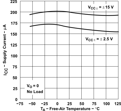 TLE2021AM TLE2021B TLE2021M-MIL  TLE2022AM-MIL TLE2022BM TLE2022M-MIL  TLE2024AM TLE2024BM-MIL TLE2024M TLE2021xM Supply Current vs Free-Air Temperature