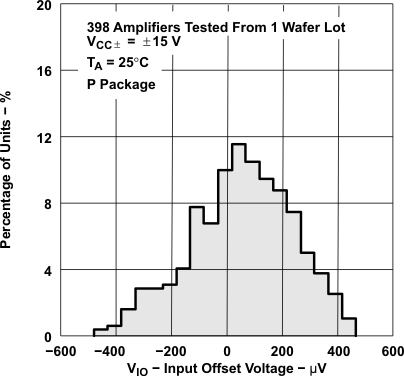 TLE2021AM TLE2021B TLE2021M-MIL  TLE2022AM-MIL TLE2022BM TLE2022M-MIL  TLE2024AM TLE2024BM-MIL TLE2024M Distribution of TLE2022xM Input Offset Voltage