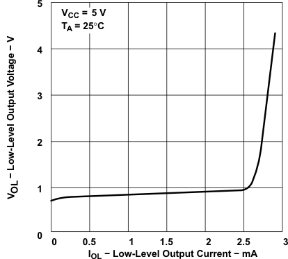 TLE2021AM TLE2021B TLE2021M-MIL  TLE2022AM-MIL TLE2022BM TLE2022M-MIL  TLE2024AM TLE2024BM-MIL TLE2024M Low-Level Output Voltage
                        vs Low-Level Output Current