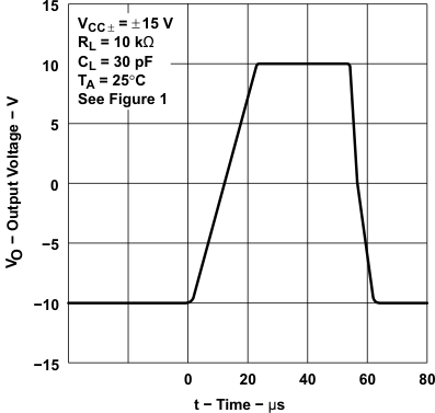 TLE2021AM TLE2021B TLE2021M-MIL  TLE2022AM-MIL TLE2022BM TLE2022M-MIL  TLE2024AM TLE2024BM-MIL TLE2024M TLE2024xM Voltage-Follower Large-Signal Pulse Response