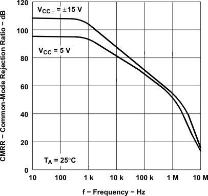 TLE2021AM TLE2021B TLE2021M-MIL  TLE2022AM-MIL TLE2022BM TLE2022M-MIL  TLE2024AM TLE2024BM-MIL TLE2024M TLE2024xM Common-Mode Rejection Ratio vs Frequency