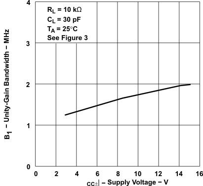 TLE2021AM TLE2021B TLE2021M-MIL  TLE2022AM-MIL TLE2022BM TLE2022M-MIL  TLE2024AM TLE2024BM-MIL TLE2024M TLE2021xM Unity-Gain Bandwidth vs Supply Voltage
