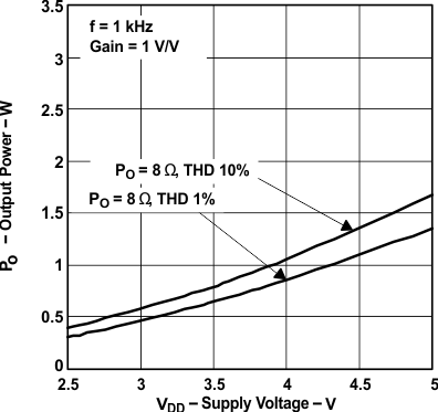 TPA6204A1 graph_01_slos429.gif