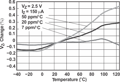 LM4040A LM4040B LM4040C LM4040D Temperature Drift for Different Average  Temperature Coefficients