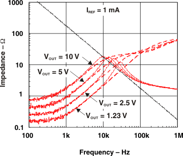 TL4051 Output Impedance vs Frequency
