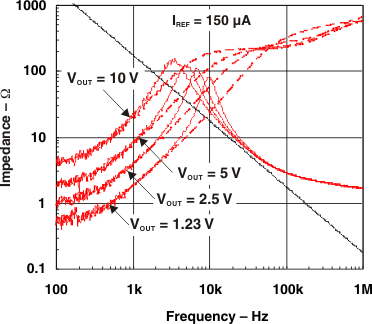 TL4051 Output Impedance vs Frequency