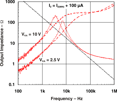 TL4050-Q1 Output Impedance versus Frequency
