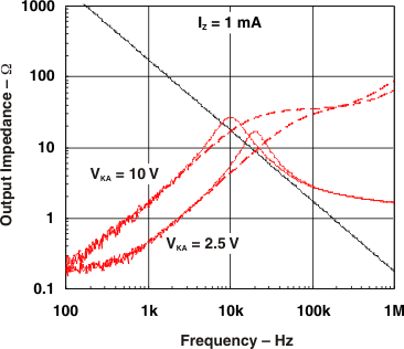 TL4050-Q1 Output Impedance versus Frequency