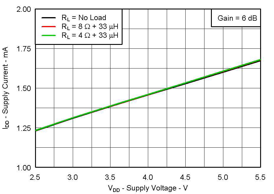 TPA2011D1 Fig07_supplycurrent_vs_supplyvoltage.gif