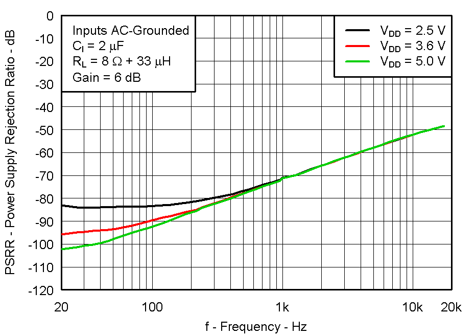 TPA2011D1 Fig21_PSRR_VS_Frequency_8ohm.gif