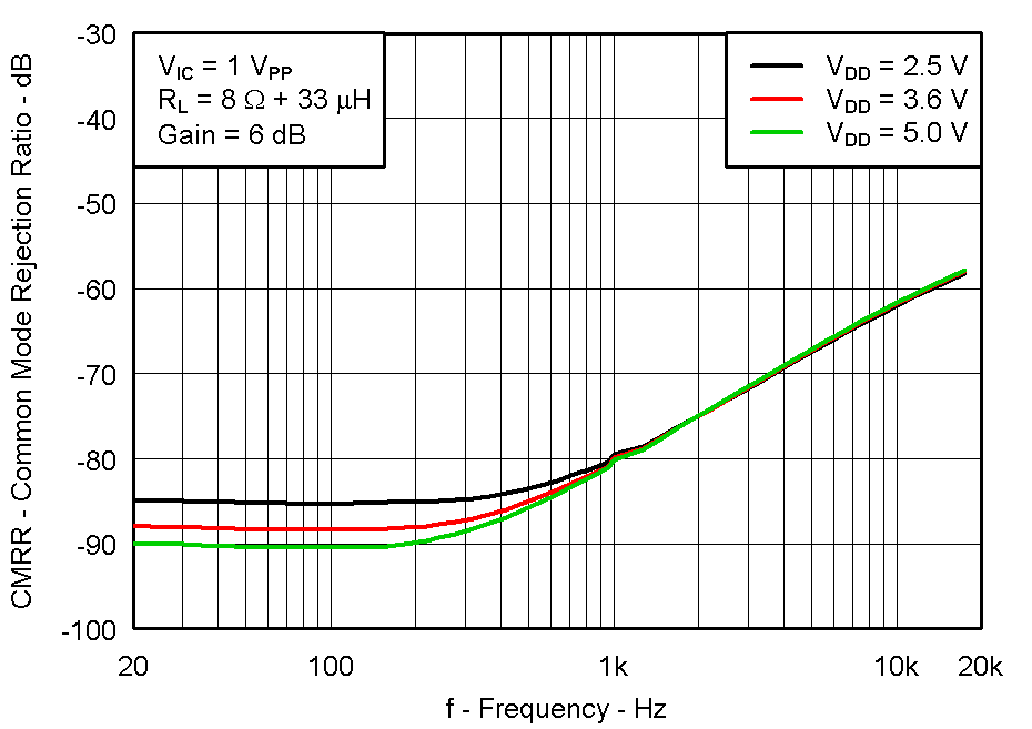 TPA2011D1 Fig24_CMRR_VS_Frequency_8ohm.gif