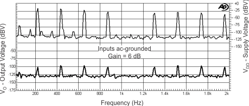TPA2011D1 Fig27_GSM_PSRR_Vs_Frequency.gif