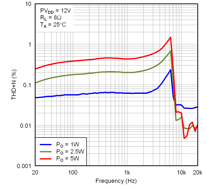 TAS5727 Graph1_THDvFreq12V8R.png