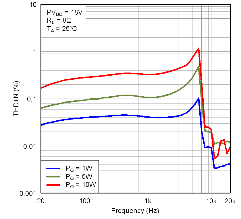 TAS5727 Graph2_THDvFreq18V8R.png