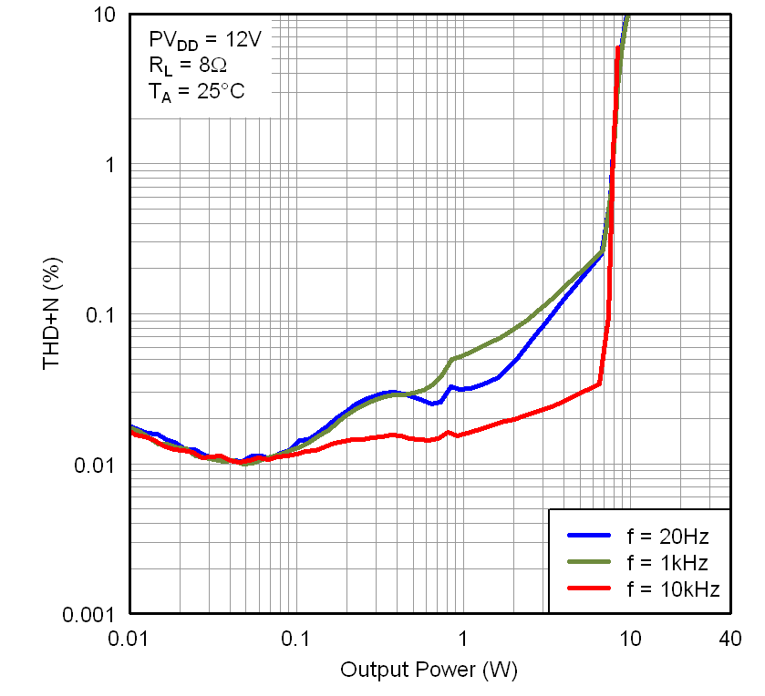 TAS5727 Graph4_THDvPo12V8R.png