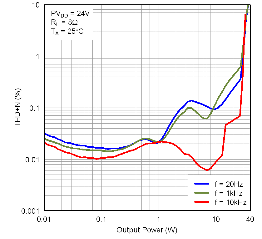 TAS5727 Graph6_THDvPo24V8R.png