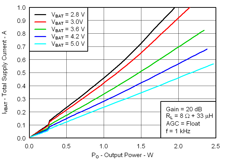 Fig03_Supply_Current_vs_Output_Power_8ohms_los717.png