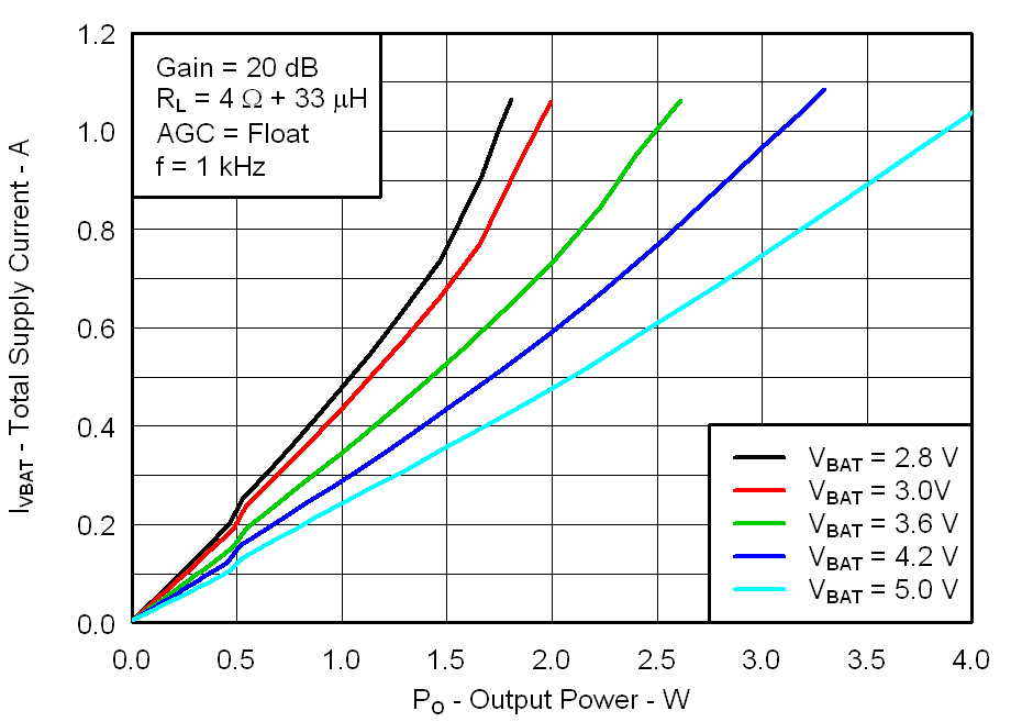 Fig04_Supply_Current_vs_Output_Power_4ohms_los717.png