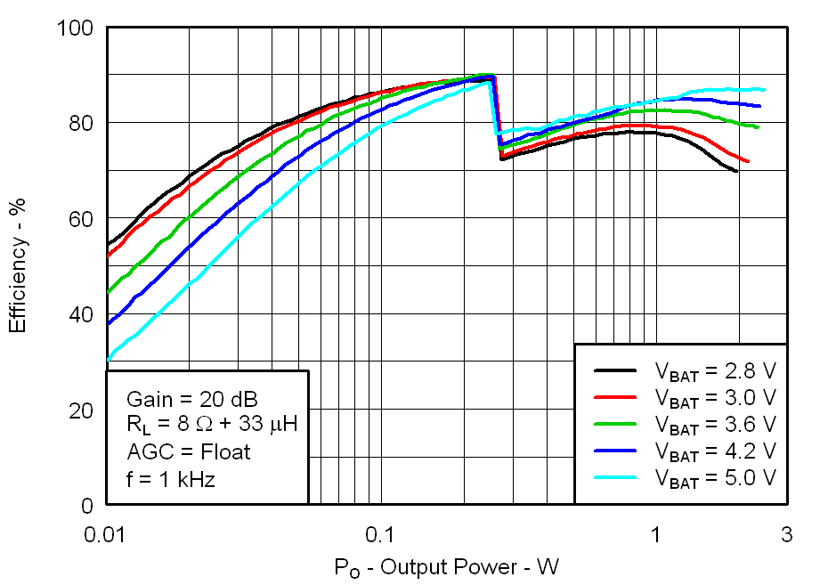 Fig15_Efficiency_vs_Output_Power_8ohms_los717.png
