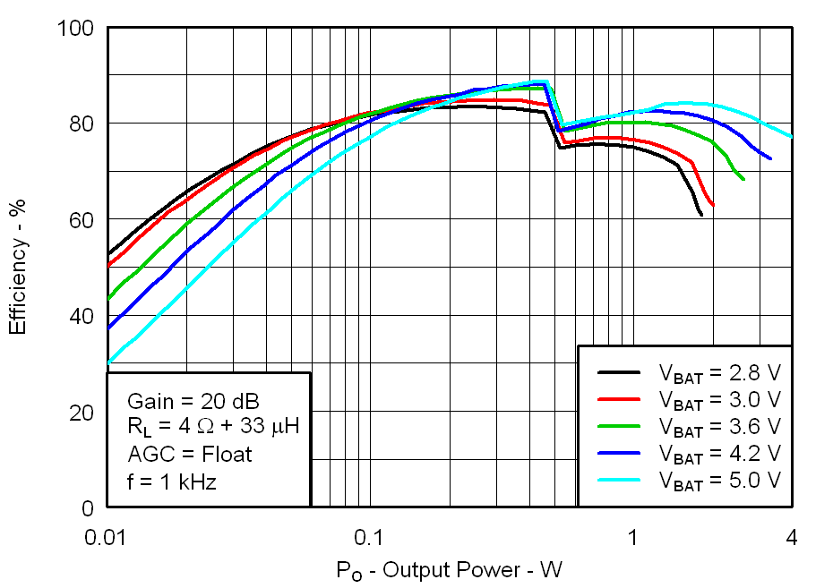 Fig16_Efficiency_vs_Output_Power_4ohms_los717.png