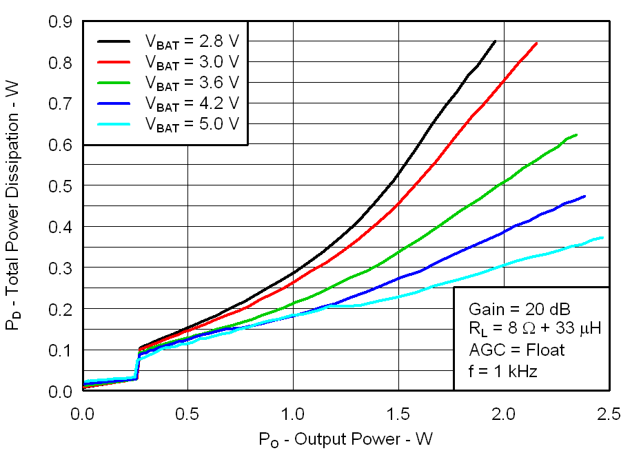 Fig17_Power_Dissipation_vs_Output_Power_8ohms_los717.png