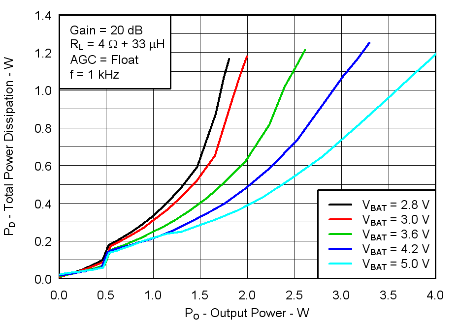 Fig18_Power_Dissipation_vs_Output_Power_4ohms_los717.png