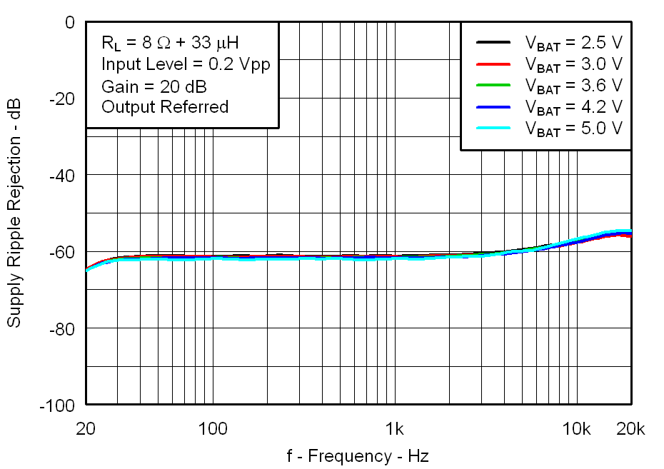 Fig20_Supply_Ripple_Rejection_vs_Frequency_8ohms_los717.png