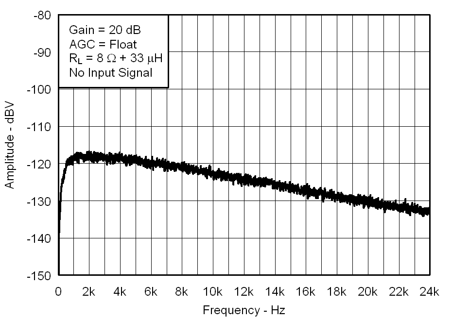 Fig24_A-Weighted_Noise_vs_Frequency_8ohms_los717.png