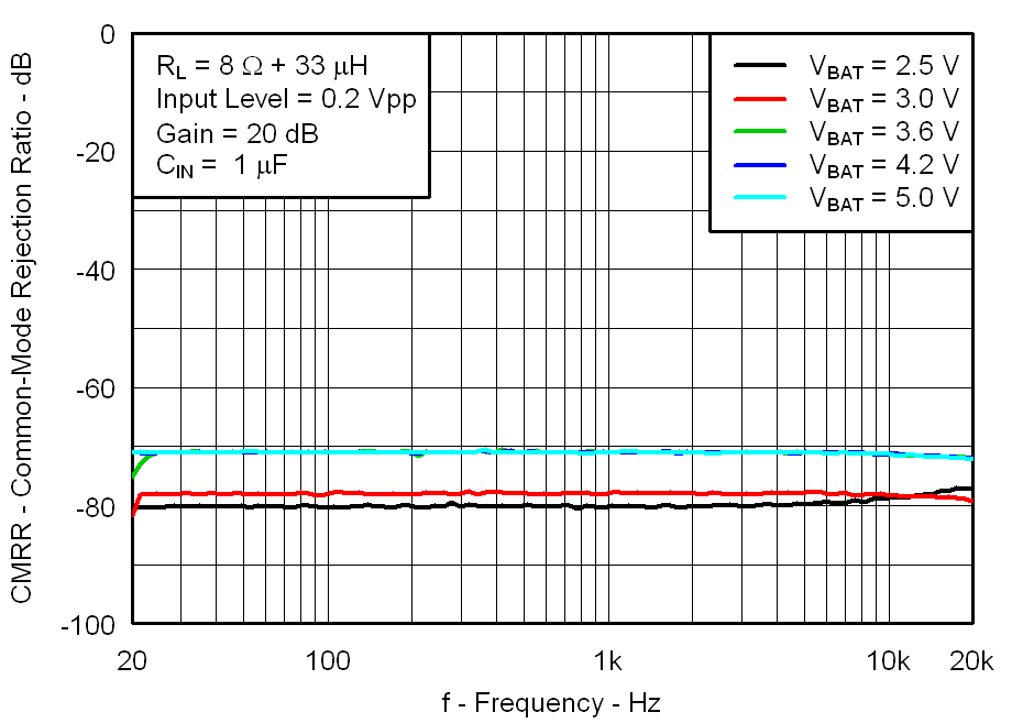 TPA2080D1 G015_Common_Mode_Rejection_vs_Frequency.png