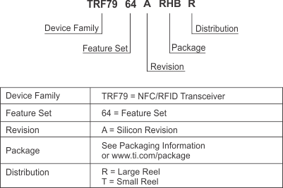 TRF7964A device_nomenclature_TRF7964A.gif