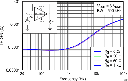 OPA1662-Q1 G010_SBOS489.gif