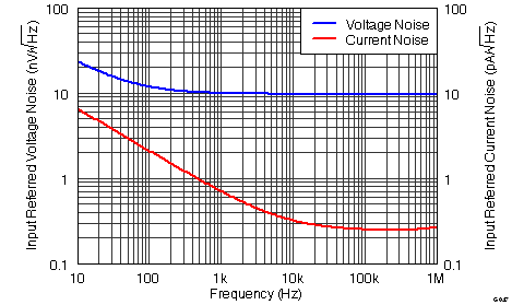 THS4531A G047_Input-Referred_Voltage_Noise_and_Current_Noise_Spectral_Density.png