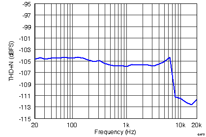 THS4531A G075_THD_N_DualRate.png