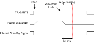 DRV2624 Waveform Sequencer with Trigger-Level Behavior when TRIG/INTZ Pin Left High