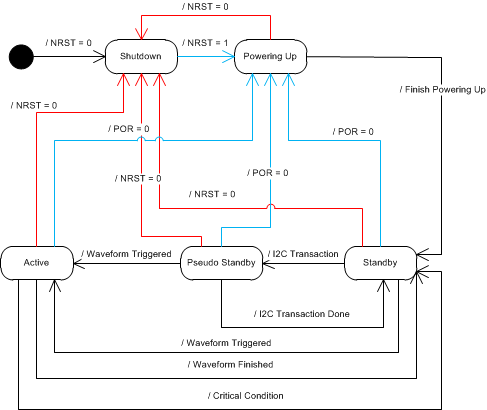DRV2624 Power State Diagram
