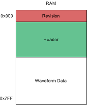 DRV2624 RAM Memory Structure